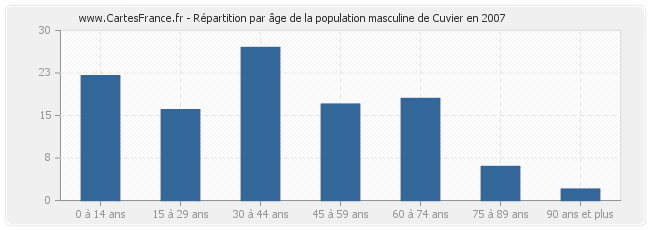 Répartition par âge de la population masculine de Cuvier en 2007