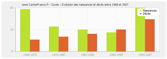 Cuvier : Evolution des naissances et décès entre 1968 et 2007