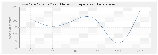 Cuvier : Interpolation cubique de l'évolution de la population