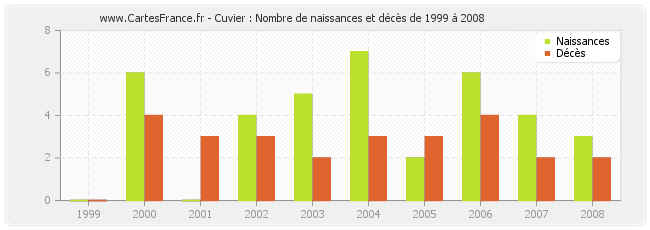 Cuvier : Nombre de naissances et décès de 1999 à 2008