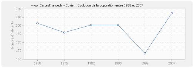 Population Cuvier