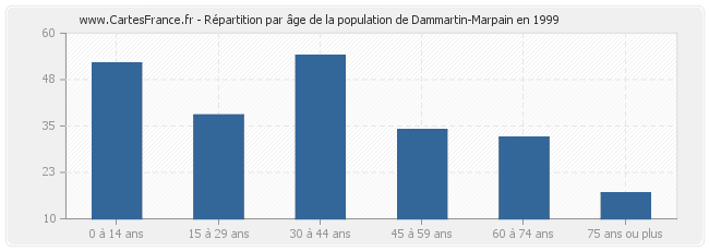 Répartition par âge de la population de Dammartin-Marpain en 1999