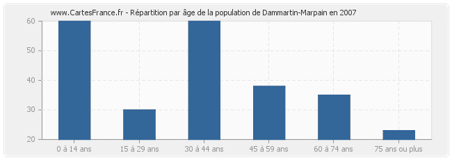 Répartition par âge de la population de Dammartin-Marpain en 2007