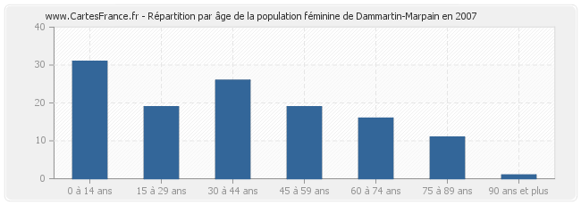 Répartition par âge de la population féminine de Dammartin-Marpain en 2007