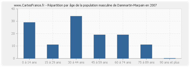 Répartition par âge de la population masculine de Dammartin-Marpain en 2007
