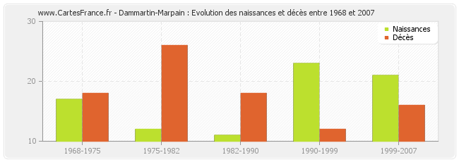 Dammartin-Marpain : Evolution des naissances et décès entre 1968 et 2007