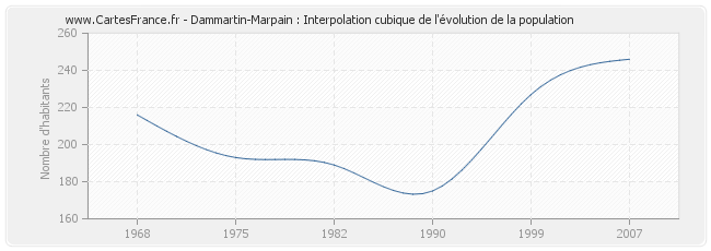 Dammartin-Marpain : Interpolation cubique de l'évolution de la population