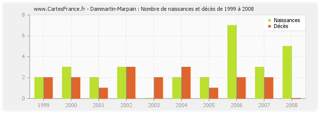 Dammartin-Marpain : Nombre de naissances et décès de 1999 à 2008