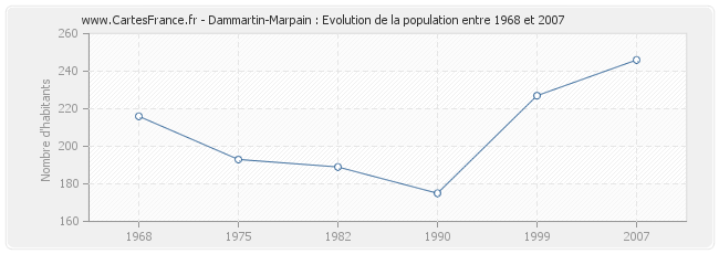 Population Dammartin-Marpain