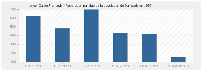 Répartition par âge de la population de Damparis en 1999