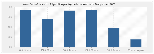 Répartition par âge de la population de Damparis en 2007