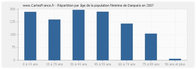 Répartition par âge de la population féminine de Damparis en 2007