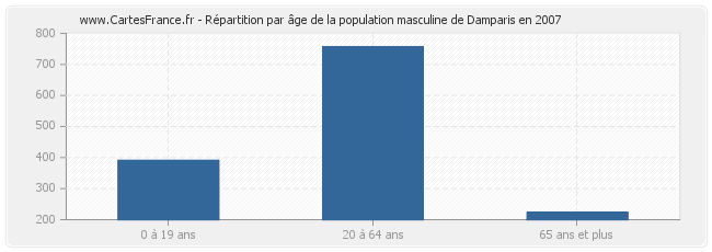 Répartition par âge de la population masculine de Damparis en 2007