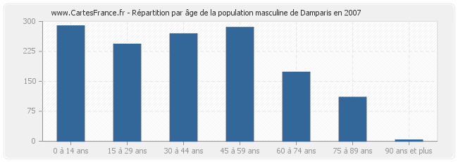 Répartition par âge de la population masculine de Damparis en 2007