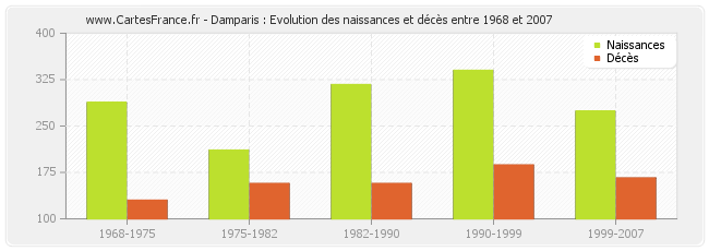 Damparis : Evolution des naissances et décès entre 1968 et 2007