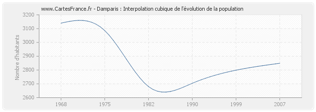 Damparis : Interpolation cubique de l'évolution de la population