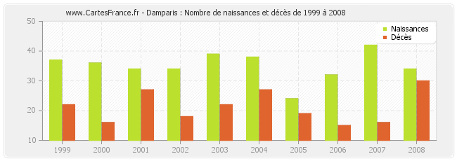 Damparis : Nombre de naissances et décès de 1999 à 2008