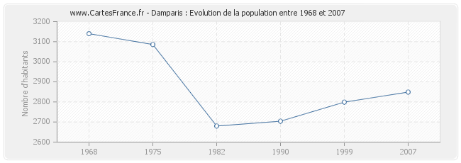 Population Damparis