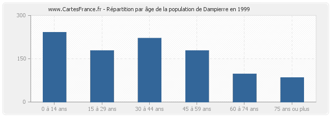 Répartition par âge de la population de Dampierre en 1999