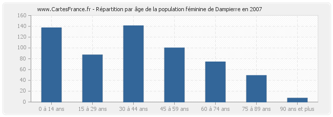 Répartition par âge de la population féminine de Dampierre en 2007