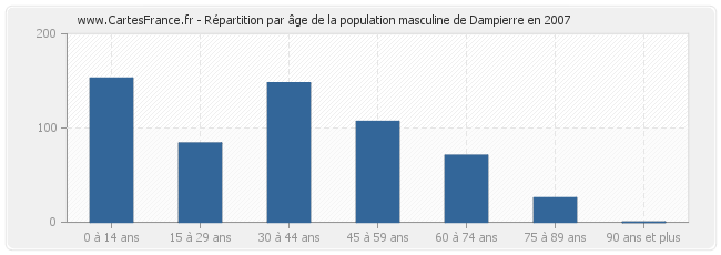 Répartition par âge de la population masculine de Dampierre en 2007