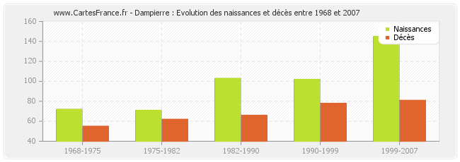 Dampierre : Evolution des naissances et décès entre 1968 et 2007