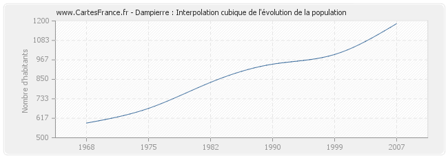 Dampierre : Interpolation cubique de l'évolution de la population