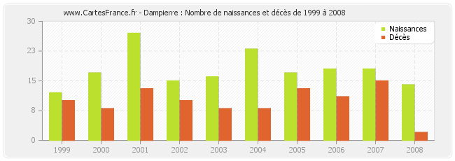 Dampierre : Nombre de naissances et décès de 1999 à 2008