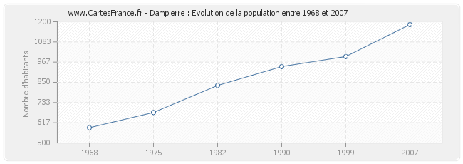 Population Dampierre