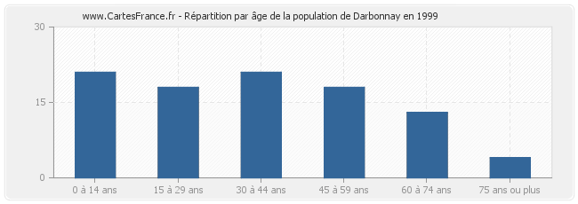 Répartition par âge de la population de Darbonnay en 1999