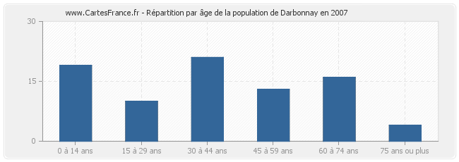 Répartition par âge de la population de Darbonnay en 2007