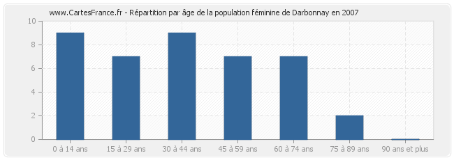 Répartition par âge de la population féminine de Darbonnay en 2007