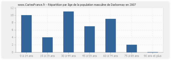 Répartition par âge de la population masculine de Darbonnay en 2007