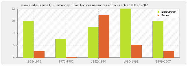 Darbonnay : Evolution des naissances et décès entre 1968 et 2007
