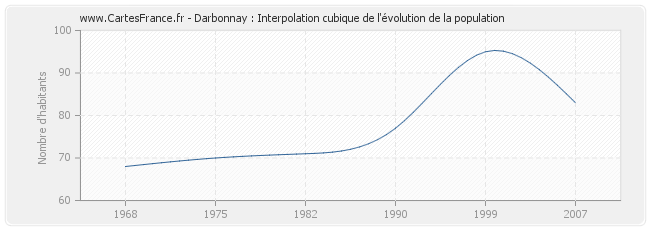 Darbonnay : Interpolation cubique de l'évolution de la population