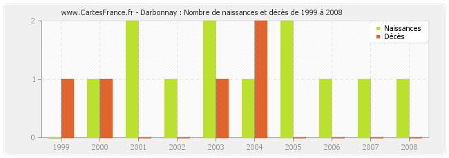 Darbonnay : Nombre de naissances et décès de 1999 à 2008
