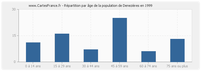 Répartition par âge de la population de Denezières en 1999