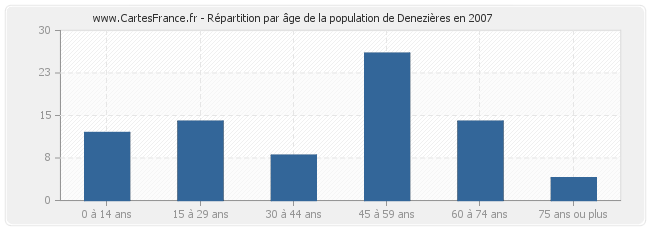 Répartition par âge de la population de Denezières en 2007