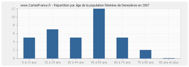 Répartition par âge de la population féminine de Denezières en 2007