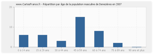 Répartition par âge de la population masculine de Denezières en 2007