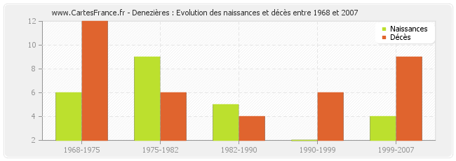 Denezières : Evolution des naissances et décès entre 1968 et 2007