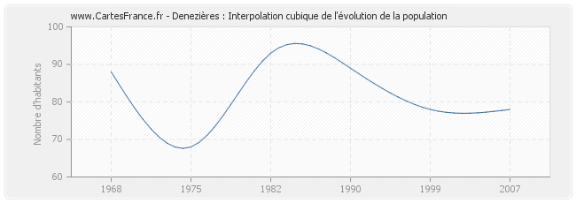 Denezières : Interpolation cubique de l'évolution de la population