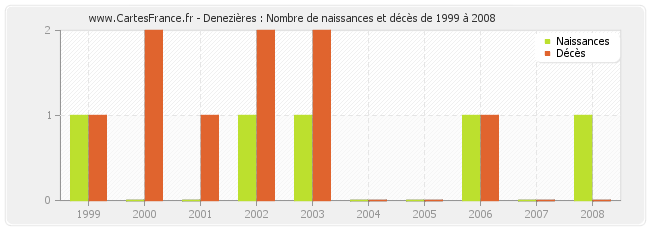 Denezières : Nombre de naissances et décès de 1999 à 2008