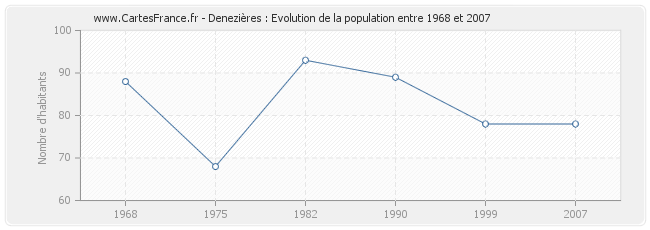 Population Denezières