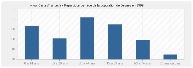 Répartition par âge de la population de Desnes en 1999