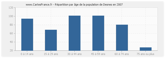 Répartition par âge de la population de Desnes en 2007