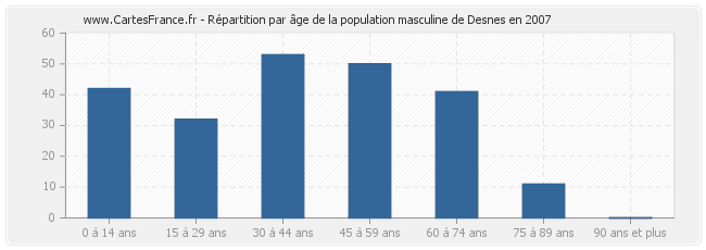 Répartition par âge de la population masculine de Desnes en 2007