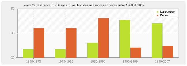 Desnes : Evolution des naissances et décès entre 1968 et 2007