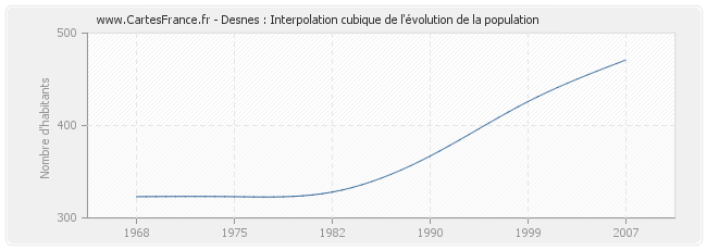 Desnes : Interpolation cubique de l'évolution de la population