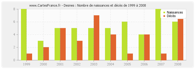 Desnes : Nombre de naissances et décès de 1999 à 2008